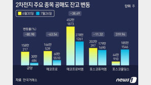 에코프로 공매도 잔고 64% 급감…2차전지 ‘쇼트스퀴즈’ 현실로