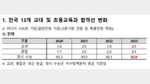 상위권에 외면 받는 교대…합격선 4년 새 ‘최저’