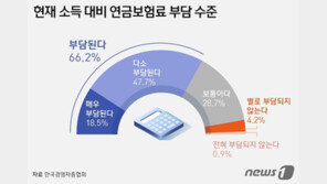 국민 66% “국민연금보험료, 소득 대비 부담”…근본적 개혁 필요
