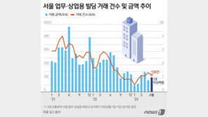 ‘아파트만 팔렸나’…6월 상업용 부동산 거래는 13% ‘뚝’