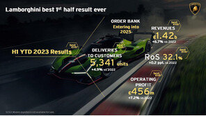 람보르기니 상반기 영업익 7.2% ↑…“우르스·우라칸 내년 물량도 완판”
