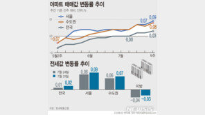 서울 아파트값 상승폭 0.09%까지 확대…전셋값도 오름세
