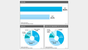 은둔청년 58.8% ‘재고립 경험 있다’…4년 내 다시 방으로