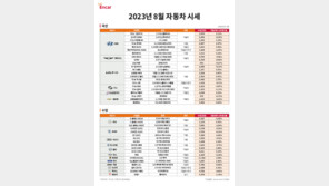 8월 SUV 위주 중고차 시세 상승