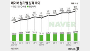 네이버, 사상 최대 영업이익 달성…“독보적 생성형 AI 기대해달라”