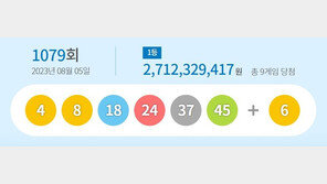 1079회 로또 1등 27억씩…자동 4건·수동 5건