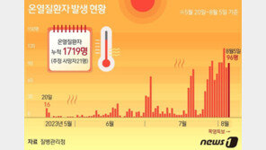 일주일 새 일평균 온열질환자 100명씩 발생…사망자 1명 늘어 총 21명