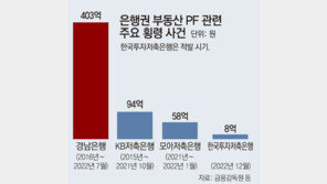 부동산 PF 403억 횡령에… 금감원, 전 금융권 긴급 점검