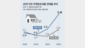 [사설]취업난에, 주거난에 빚더미 위에서 사회 첫발 딛는 20대들
