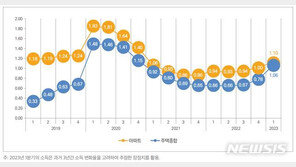 서울 아파트 과열 위험지수, 올해 1분기 소폭 상승