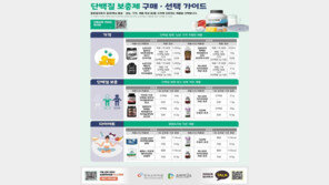 단백질 보충제, 최대 5.3배 함량 차이…일부 제품, 알레르기 물질도