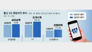통신 3사, 2분기 영업익도 1조 넘어… “非통신분야 신사업 성과”