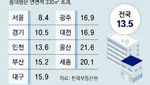 상가 임대료 서울 소폭 올라… 충남 뺀 지방은 모두 하락 
