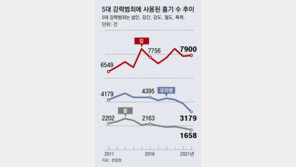 칼부림 강력범죄 10년새 1351건 증가… “계획범행 늘었다” 