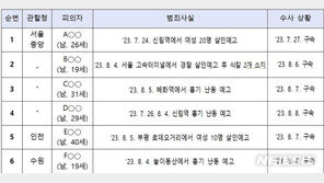 검찰, 온라인 ‘살인예고 글’ 게시 6명 구속…살인예비죄 포함