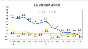 中 소비자물가, 2년 5개월만 마이너스…디플레 우려 현실화