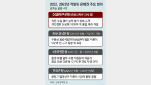 대구銀, 고객 몰래 불법계좌 1000개 개설