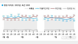 국힘 4%p 오른 36%…민주 30%·무당층 28%[한국갤럽]