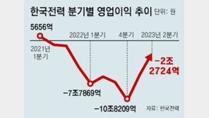 한전, 2분기 2조대 적자… 9개 분기 연속 영업손실