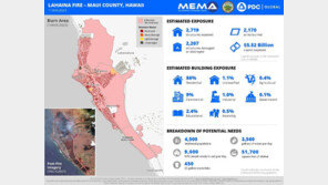 하와이 산불로 구조물 약 2000개 파괴…재건비 7조 추산