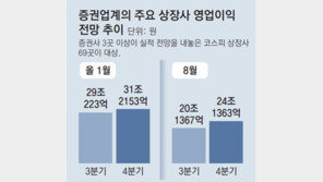 기업 3분기 실적 전망치, 31% 급감… ‘상저하고’ 빨간불