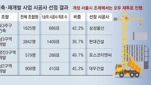 서울 재건축 시공사 선정 시기 단축, ‘조합원 과반 동의’에 발목