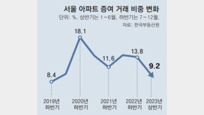 稅부담에… 서울 아파트 증여 3년반만에 최저