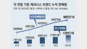 정의선 주도 ‘제네시스’ 출범 8년만에 100만대 돌파 눈앞