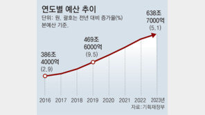 세수 부족에… 내년 예산 증가폭 7년만에 3%대로 낮춰잡아 