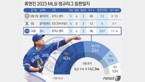 류현진 돌아온 토론토, MLB 파워랭킹 8위…김하성·최지만의 SD는 18위