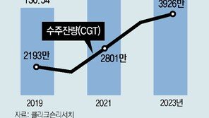 ‘빅3’ 조선사, 비싼 친환경 선박 수주로 하반기 흑자 기대 