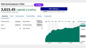 엔비디아 7% 급등, 필라델피아반도체지수도 3%↑