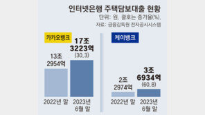 반년간 주담대 5조 늘린 카뱅-케뱅… 금융당국 “집중 점검”