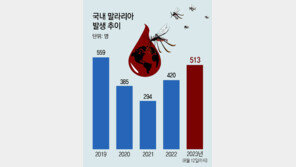 ‘말라리아 모기’ 첫 경보… 500명 감염, 작년 2배