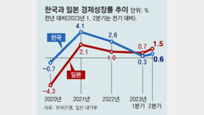 日 2분기 1.5% 성장-年환산땐 6%… 韓, 25년만에 日에 역전당할 가능성 
