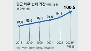 “대출 못갚아” 상반기 조정신청 9만명… 작년 전체의 67%