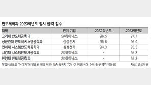 2023학년도 주요대 반도체학과 정시 합격점수 상승… 의대와 1점대 차이 
