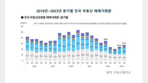 2분기 부동산 거래량·거래액 모두 증가…아파트가 상승 견인