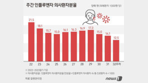 계속되는 여름철 독감 유행…환자 수, 유행기준보다 2.5배 많아