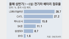 中CATL “10분 충전-400km 주행” 발표에… 韓배터리 업계 촉각