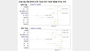 “통증, 피로감, 수면장애 등이 폐암환자 사망률에 큰 영향”