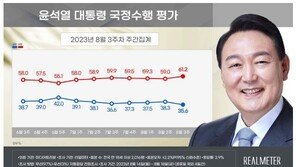 尹 지지율 35.6%…4주 만에 하락 [리얼미터]