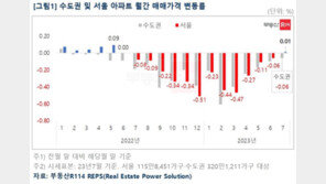 서울 아파트값 14개월 만에 상승 전환…수도권은 낙폭 줄어