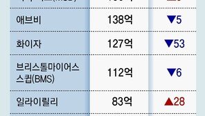 ‘비만치료제’ 글로벌 제약사 폭풍성장… 국내 업체들도 “한국형 개발” 도전장