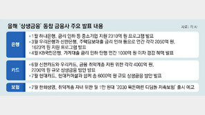 당국 압박 ‘상생금융’ 실적저조… 은행 “공기업도 아닌데” 불만