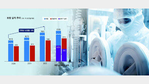올해 목표 달성한 보령의 질주…  ‘매출 1조’ 초읽기