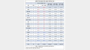 “또 쌓이는 대기업 재고”…반도체 재고 금액 ‘눈덩이’