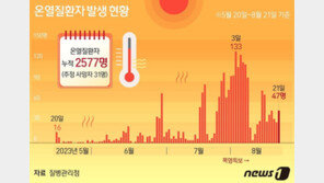 꺾이지 않는 무더위 기세…온열질환자 47명, 사망자도 1명 발생