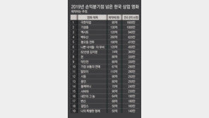 [인사이드&인사이트]‘허리’ 사라진 한국 영화… 올해 수익 낸 중소형 작품 고작 1편