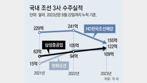 HD한국조선해양, 수주목표액 3년 연속 조기 달성 눈앞